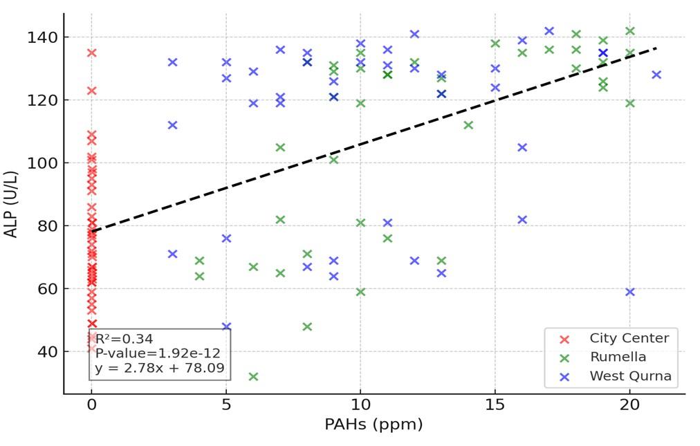 Effect of polycyclic aromatic hydrocarbons on liver function in Basra oil company workers