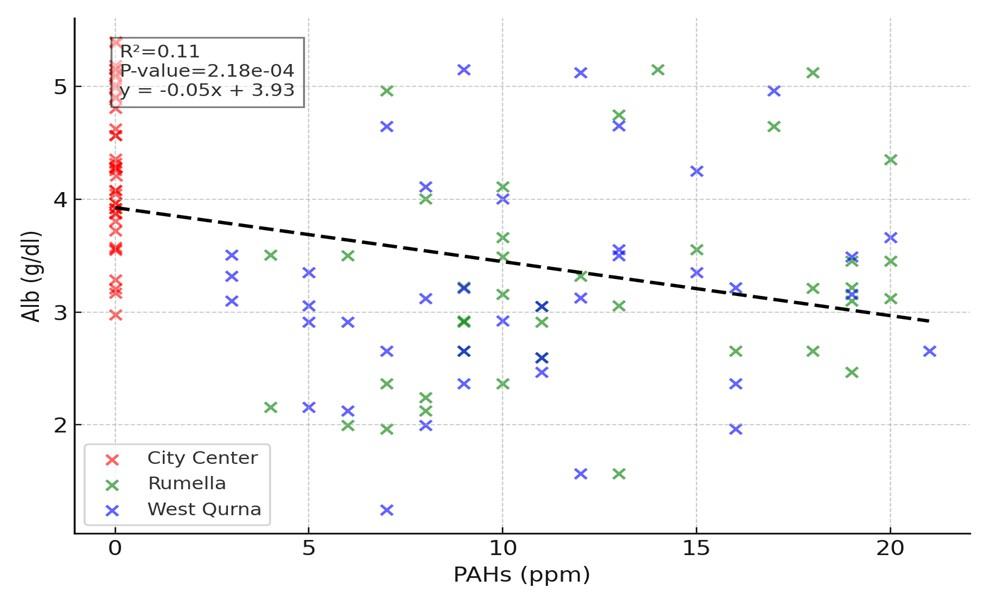 Effect of polycyclic aromatic hydrocarbons on liver function in Basra oil company workers