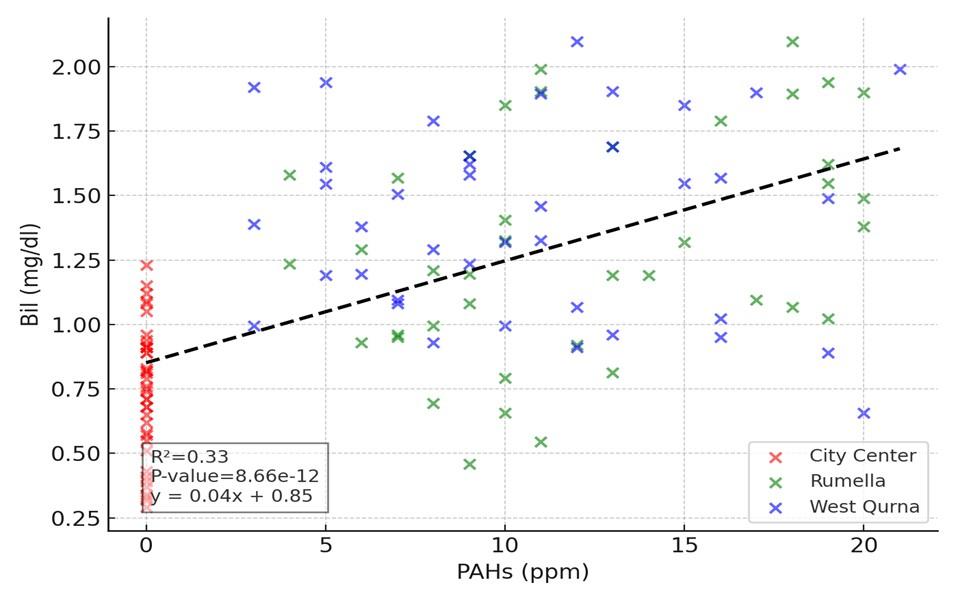 Effect of polycyclic aromatic hydrocarbons on liver function in Basra oil company workers