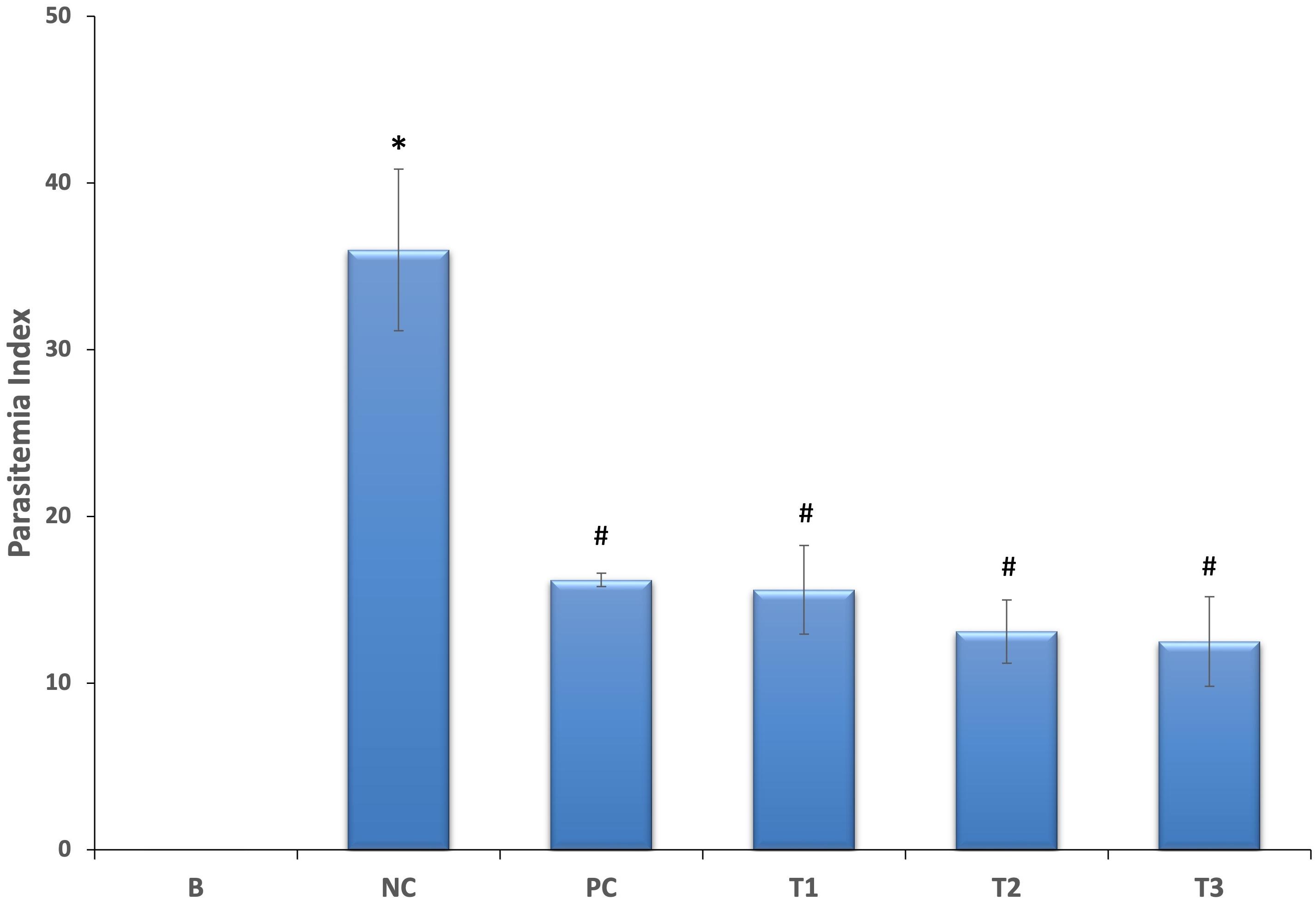 Nanoparticles of beetroot extract: A potential antimalarial adjuvant in <span>Plasmodium berghei</span>-infected mice