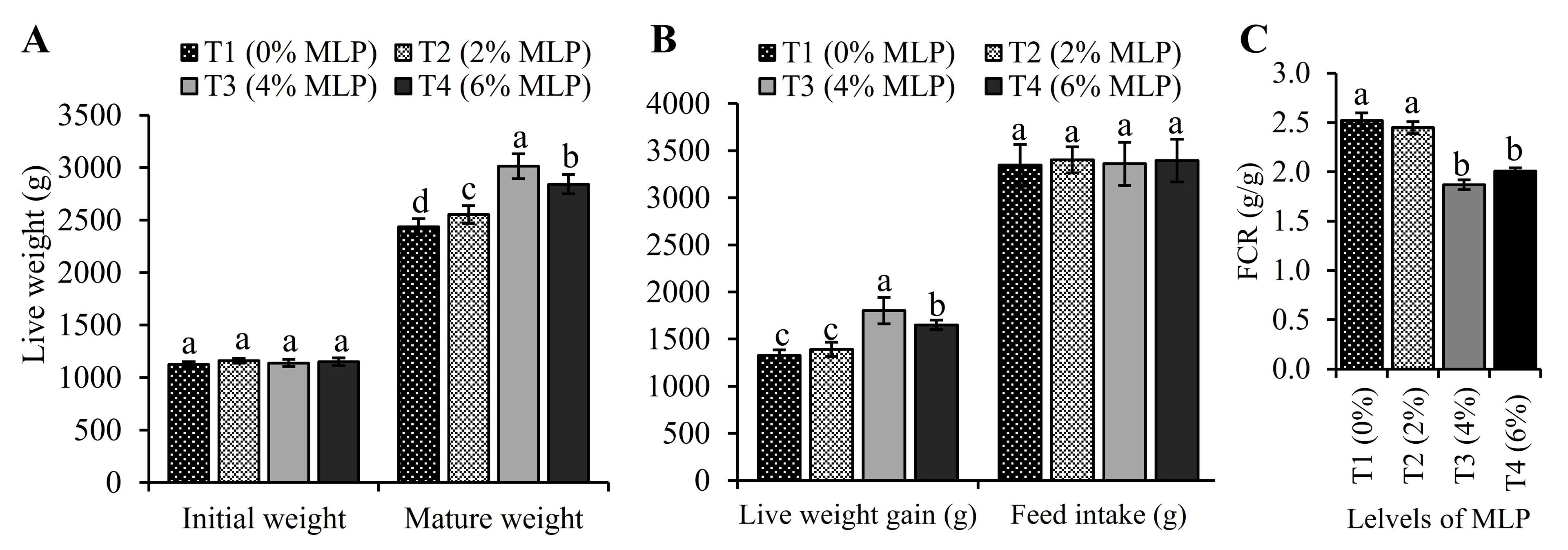 Dietary supplementation of moringa leaf powder improves the productive and reproductive performance of Pekin duck