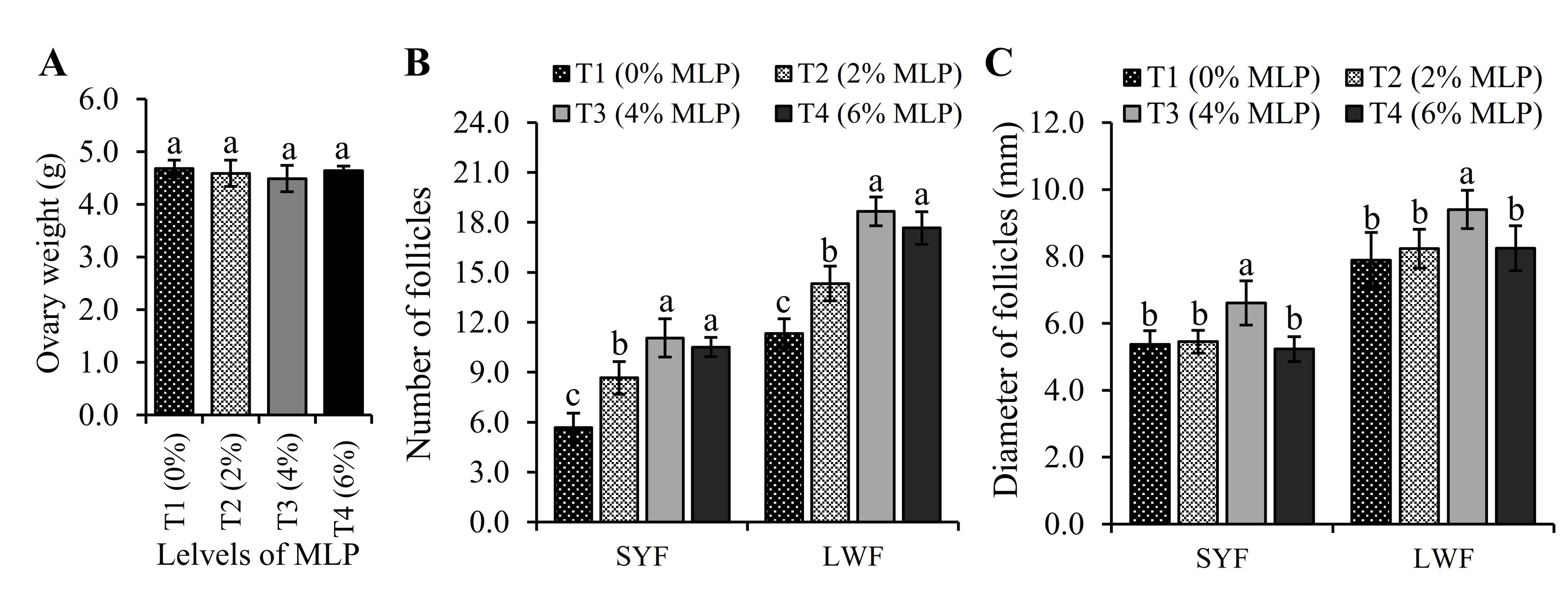 Dietary supplementation of moringa leaf powder improves the productive and reproductive performance of Pekin duck