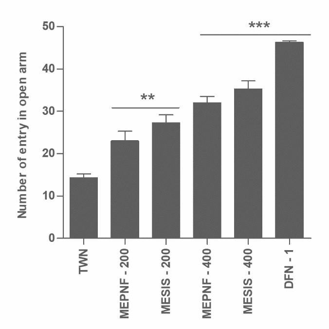 Anxiolytic and thrombolytic investigation of methanol extract of Piper nigrum L. fruits and Sesamum indicum L. seeds