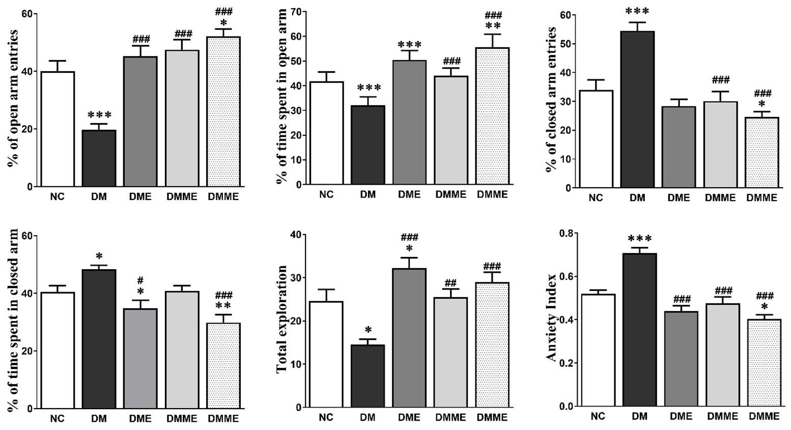 Exercise and oral melatonin attenuate anxiety and depression like behavior in type 2 diabetic rats