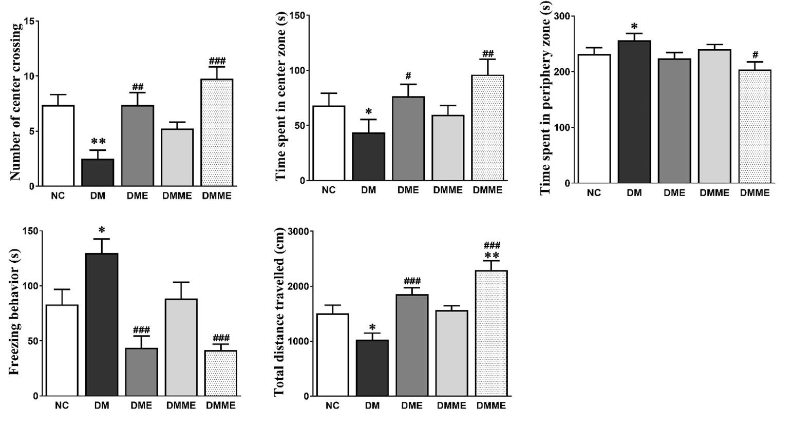 Exercise and oral melatonin attenuate anxiety and depression like behavior in type 2 diabetic rats