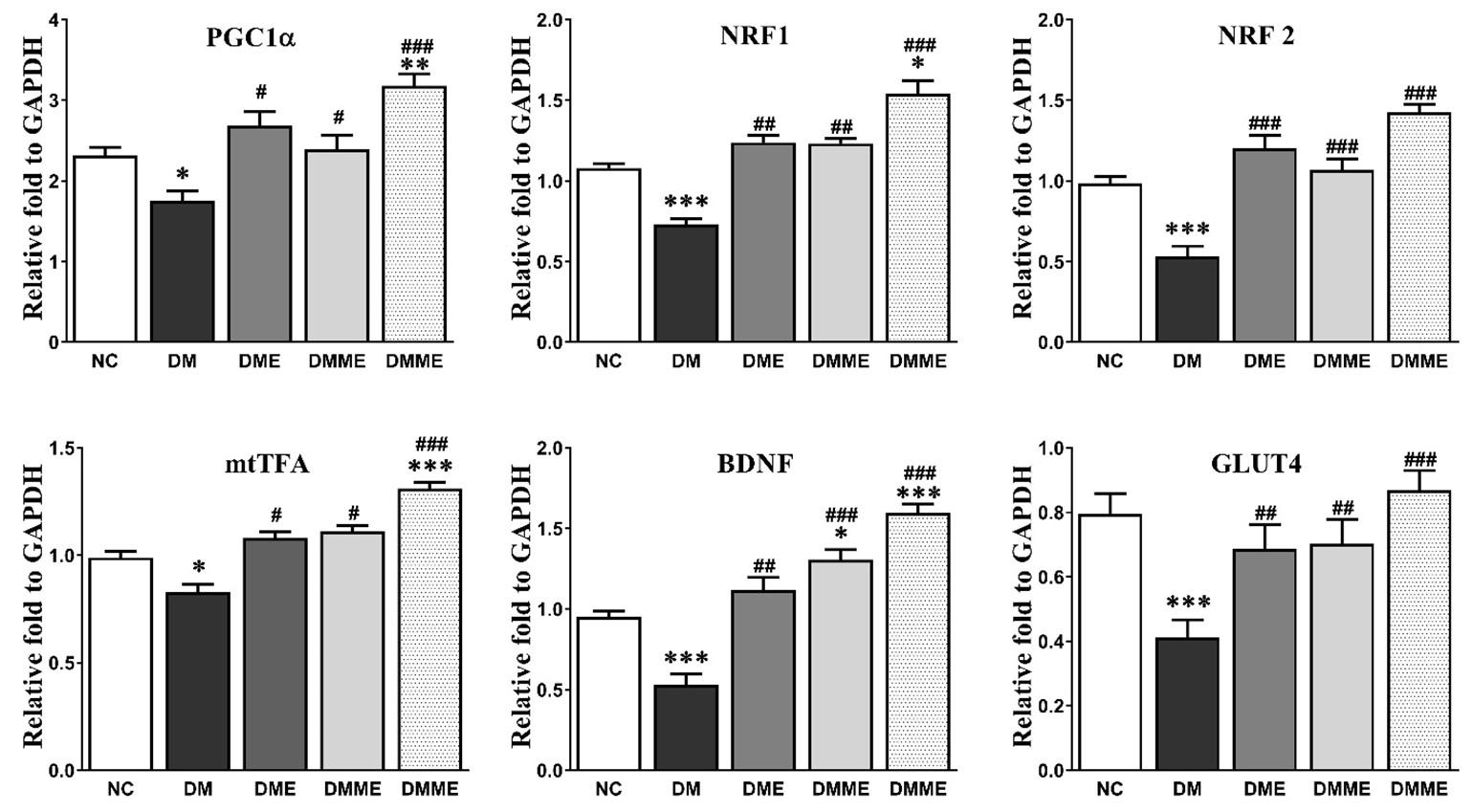 Exercise and oral melatonin attenuate anxiety and depression like behavior in type 2 diabetic rats