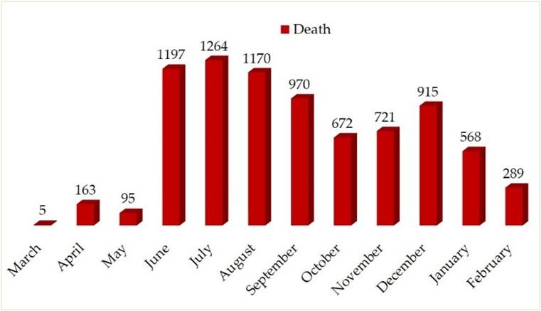 Present scenario of COVID-19 in Bangladesh and government preparedness for facing challenges