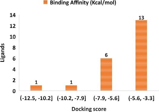 Identification of potential SARS-CoV-2 main protease inhibitors from Ficus Carica Latex: An in-silico approach