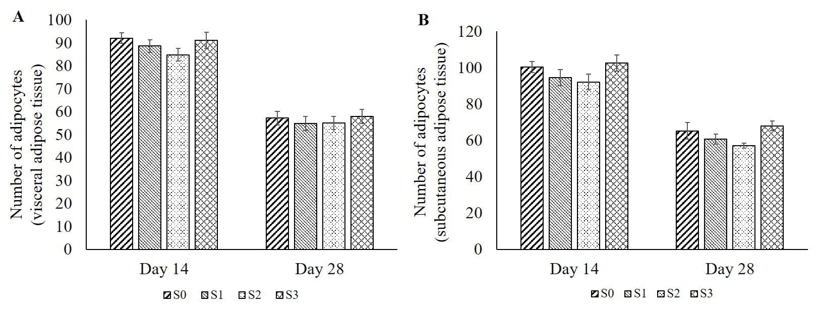 Effects of Clove and Tulsi supplementation on the dynamics and cellularity of adipose tissue in the visceral and subcutaneous fat depots in Broiler