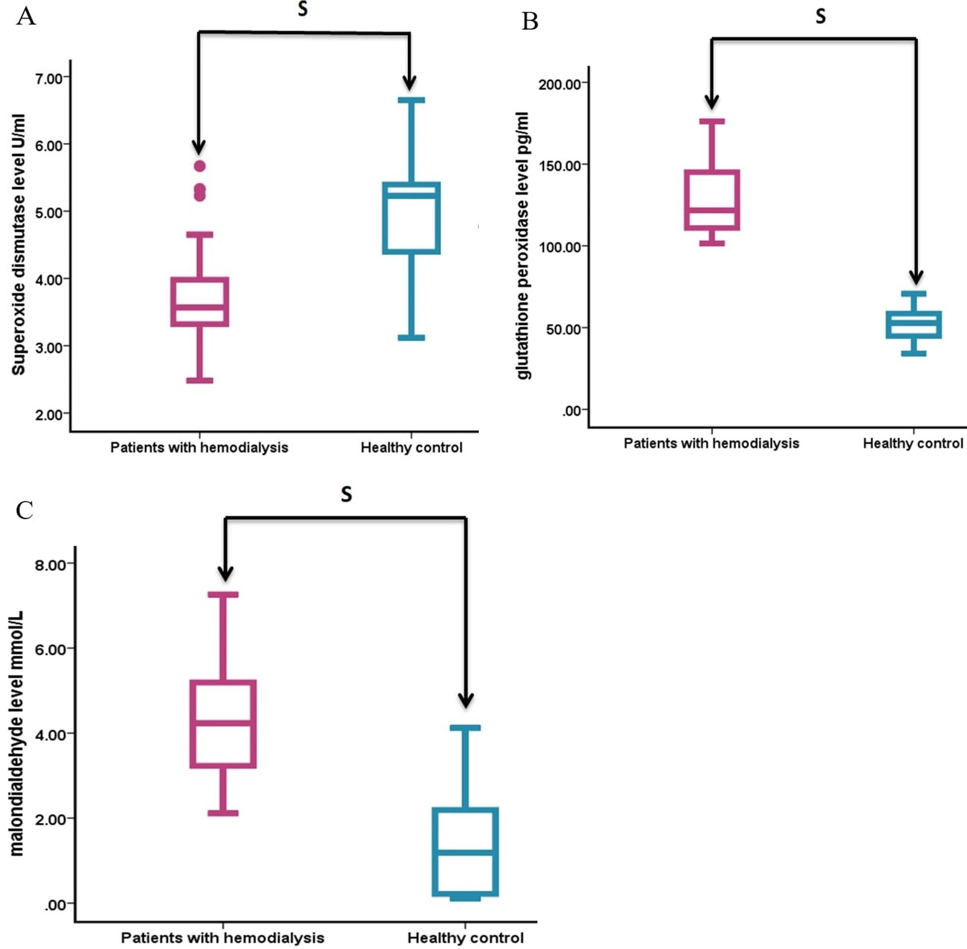 Evaluation of adipocytokines and oxidative stress biomarkers in sera of hemodialysis patients