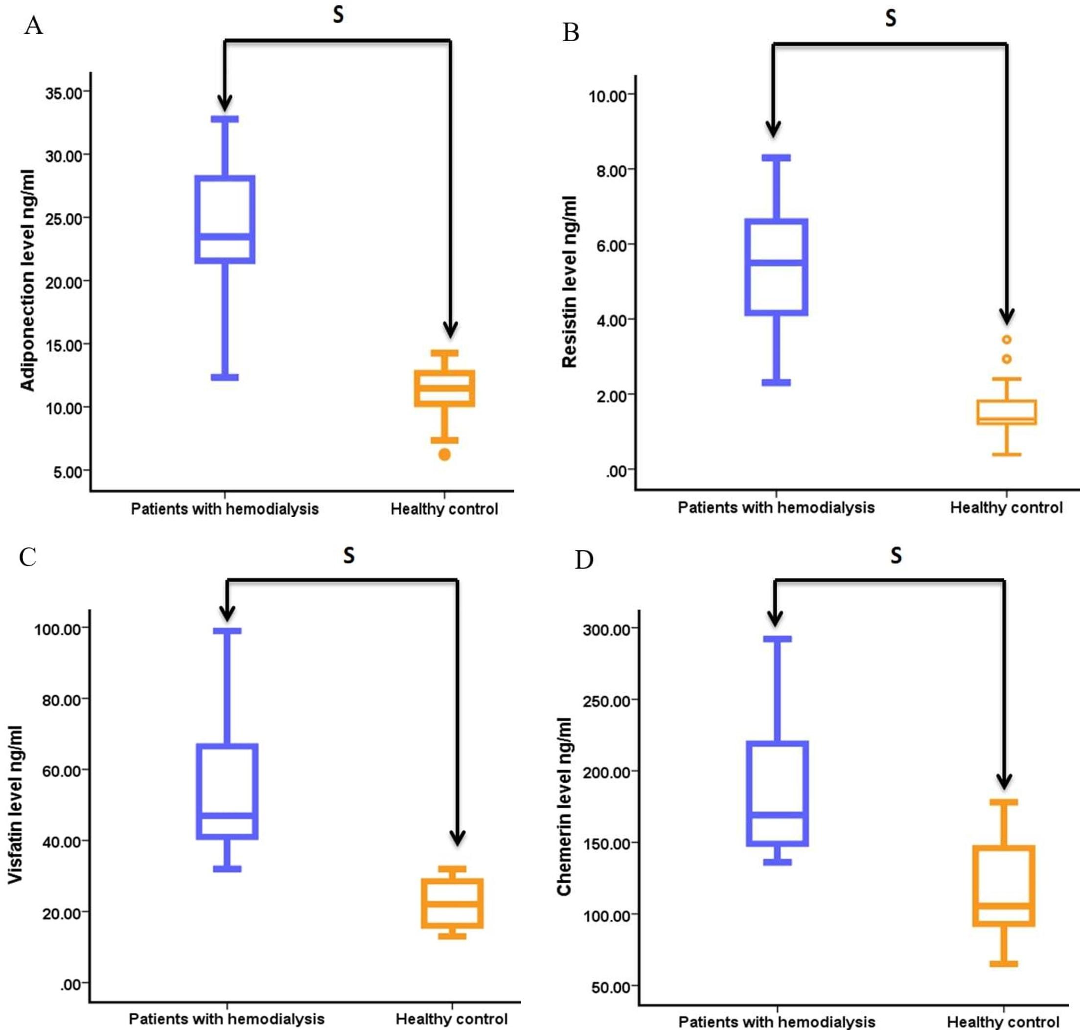 Evaluation of adipocytokines and oxidative stress biomarkers in sera of hemodialysis patients