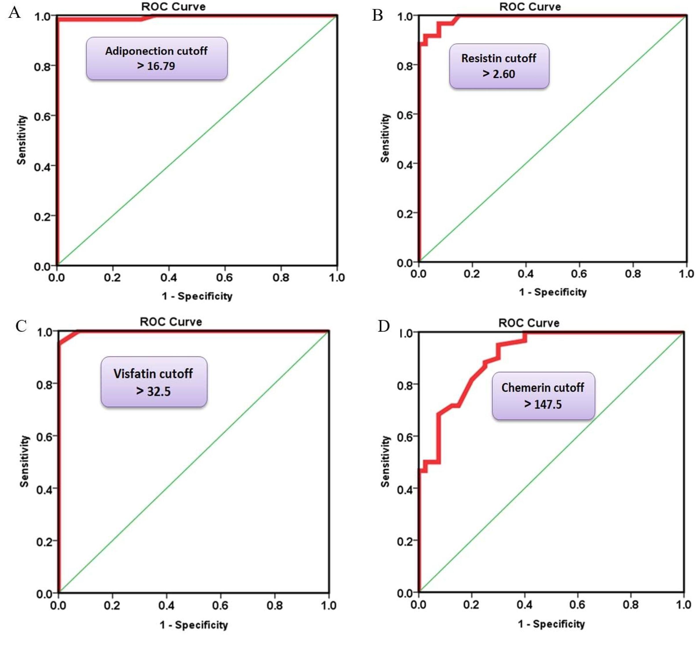 Evaluation of adipocytokines and oxidative stress biomarkers in sera of hemodialysis patients