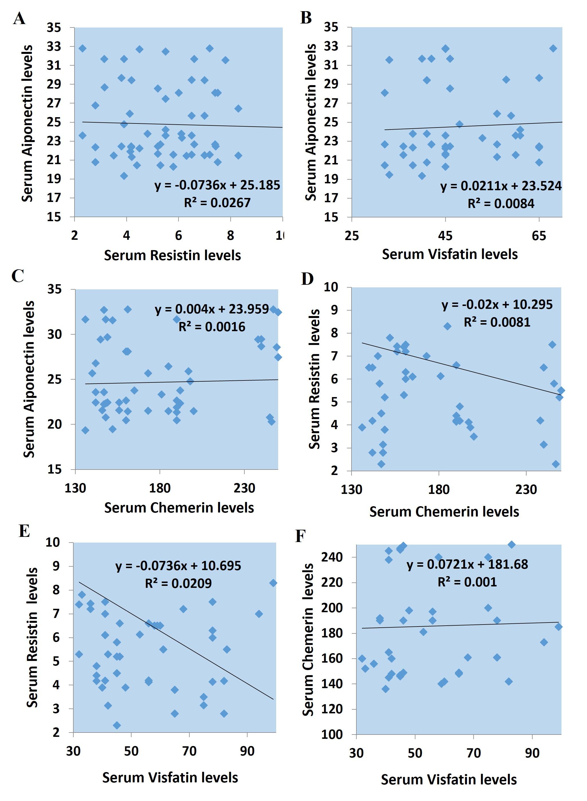 Evaluation of adipocytokines and oxidative stress biomarkers in sera of hemodialysis patients