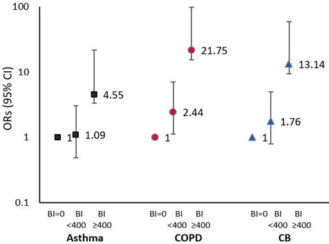 Comparison of different chronic respiratory diseases in terms of cigarette smoking: A hospital-based case control study on population of Bangladesh