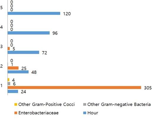 Culture positivism exploitation through automated fluorescent-sensor technology from patients with blood stream infections