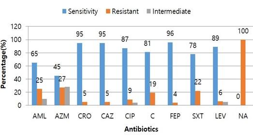 Culture positivism exploitation through automated fluorescent-sensor technology from patients with blood stream infections