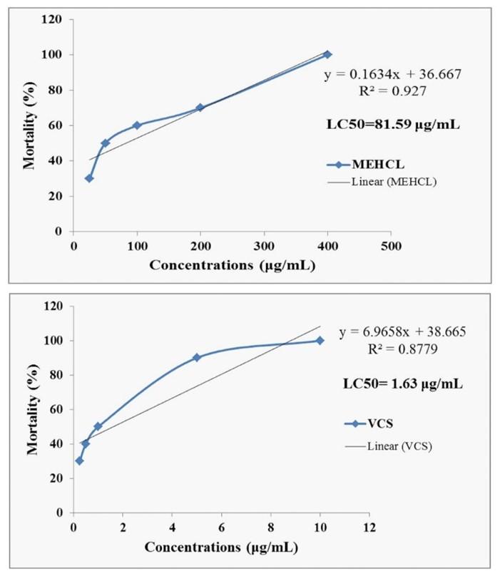 Antidiarrheal, cytotoxic and thrombolytic activities of methanolic extract of Hedychium coccineum leaves