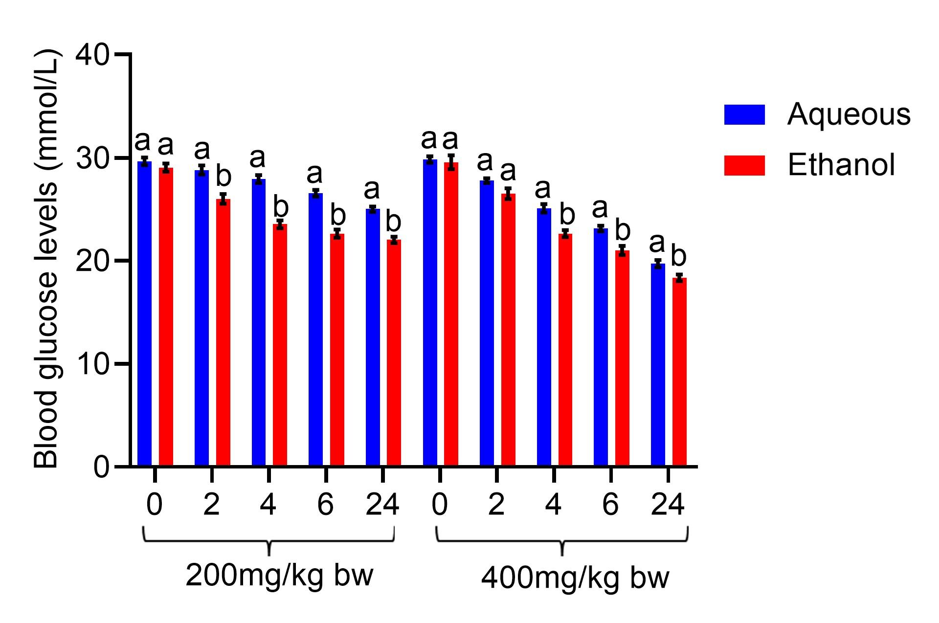 Effect of aqueous and ethanol extracts of <span>Cucurbita maxima</span> seed on fasting blood glucose in alloxan-induced rats