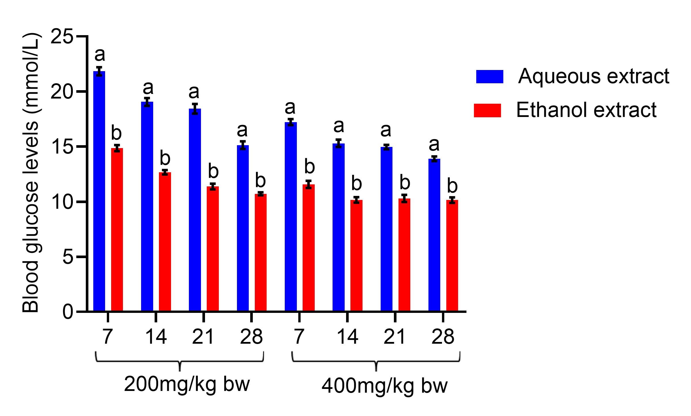 Effect of aqueous and ethanol extracts of <span>Cucurbita maxima</span> seed on fasting blood glucose in alloxan-induced rats