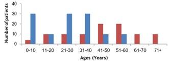 Influence of socio-demographic factors on the diarrheal disease management approaches taken by two distinct communities of Bangladesh