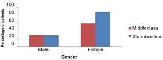 Influence of socio-demographic factors on the diarrheal disease management approaches taken by two distinct communities of Bangladesh