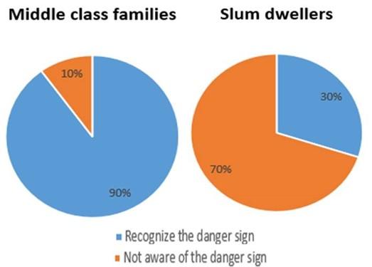 Influence of socio-demographic factors on the diarrheal disease management approaches taken by two distinct communities of Bangladesh