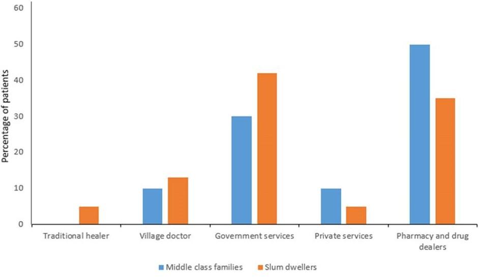 Influence of socio-demographic factors on the diarrheal disease management approaches taken by two distinct communities of Bangladesh