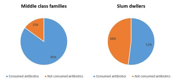 Influence of socio-demographic factors on the diarrheal disease management approaches taken by two distinct communities of Bangladesh