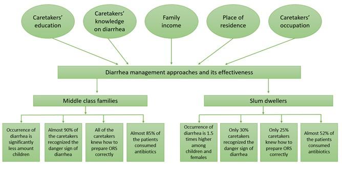 Influence of socio-demographic factors on the diarrheal disease management approaches taken by two distinct communities of Bangladesh
