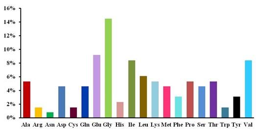 Analysis of maize profilin-4 isoform as an allergen