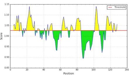 Analysis of maize profilin-4 isoform as an allergen