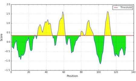 Analysis of maize profilin-4 isoform as an allergen