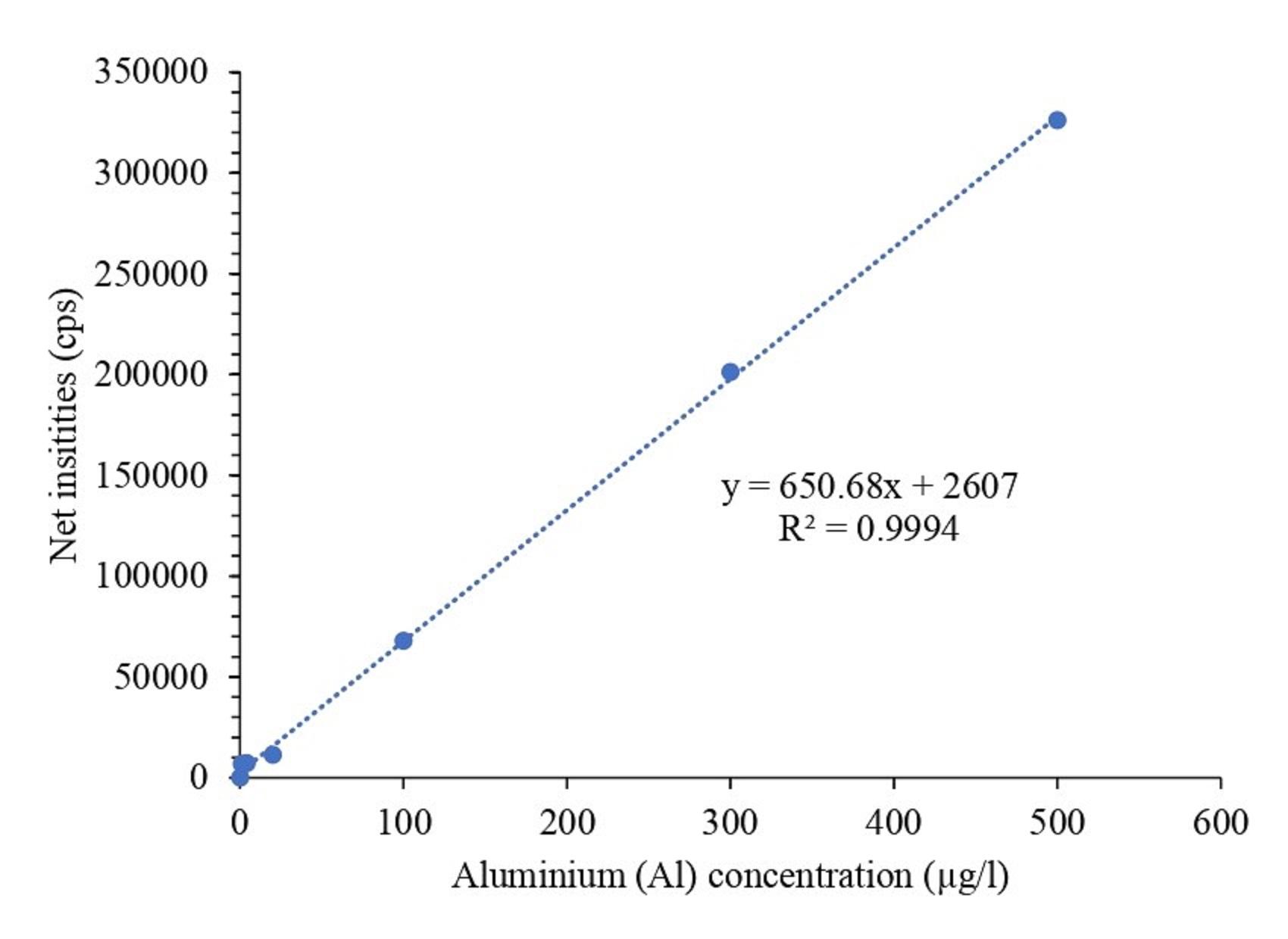 Assessment of aluminium level in commercial pasteurized and UHT milk in Bangladesh and their potential health risks