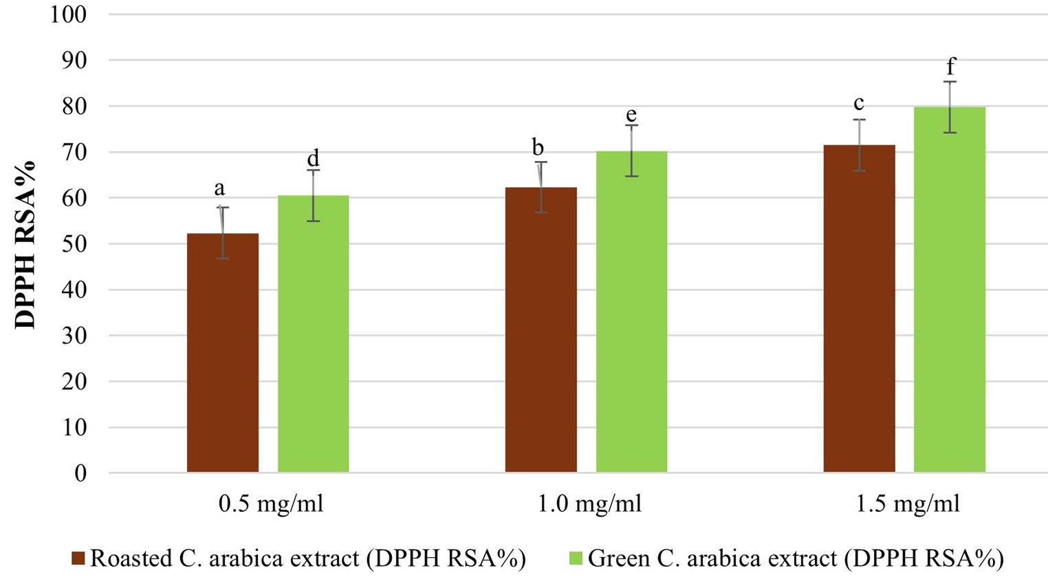 <span>Coffee arabica</span>-derived copper nanoparticles: A potent larvicidal agent against <span>Aedes aegypti</span> mosquitoes