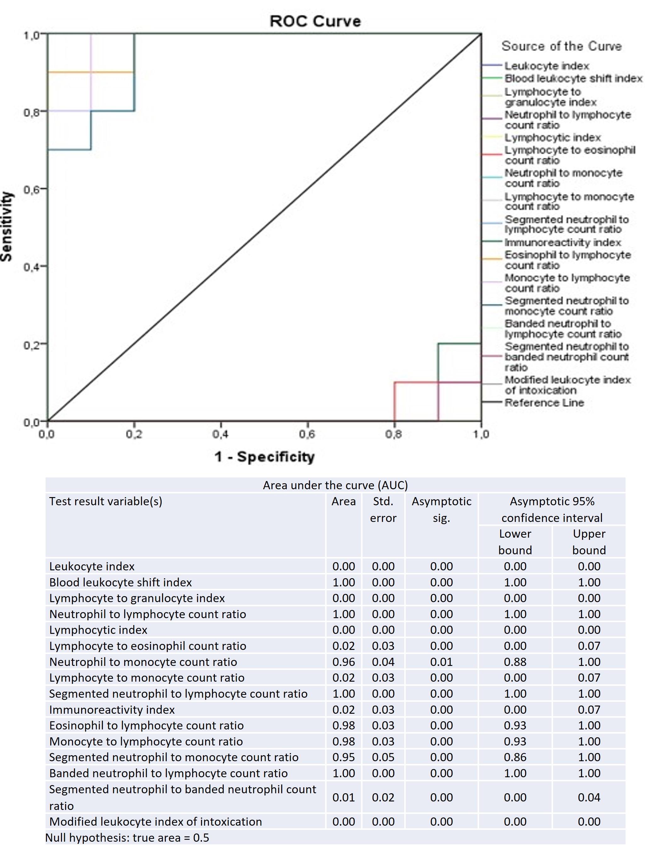 Hematological leukocytes ratio indices: predictors of acute purulent fecal peritonitis in nonlinear laboratory rats