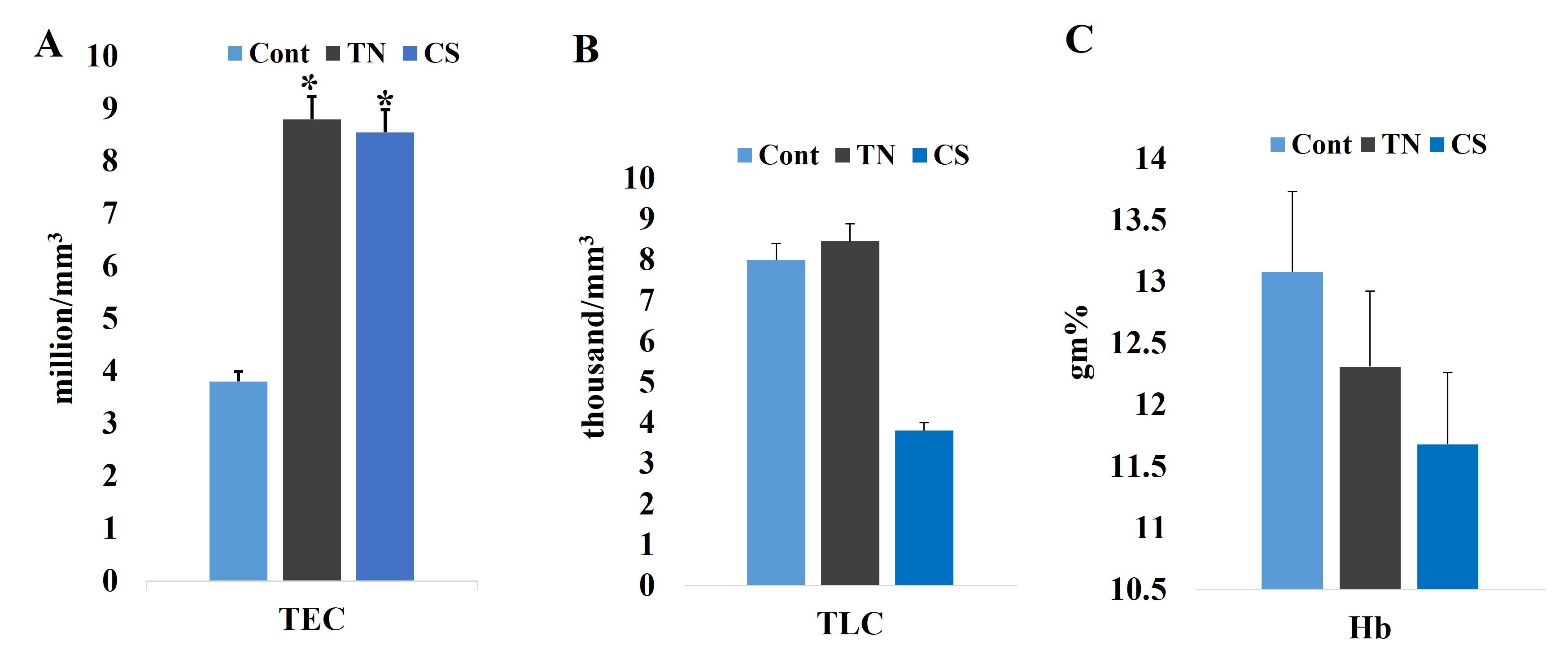 Exposure to tobacco (<span>Nicotiana tabacum</span>) extract and cigarette smoke induces hematological and histopathological alterations in Swiss albino mice