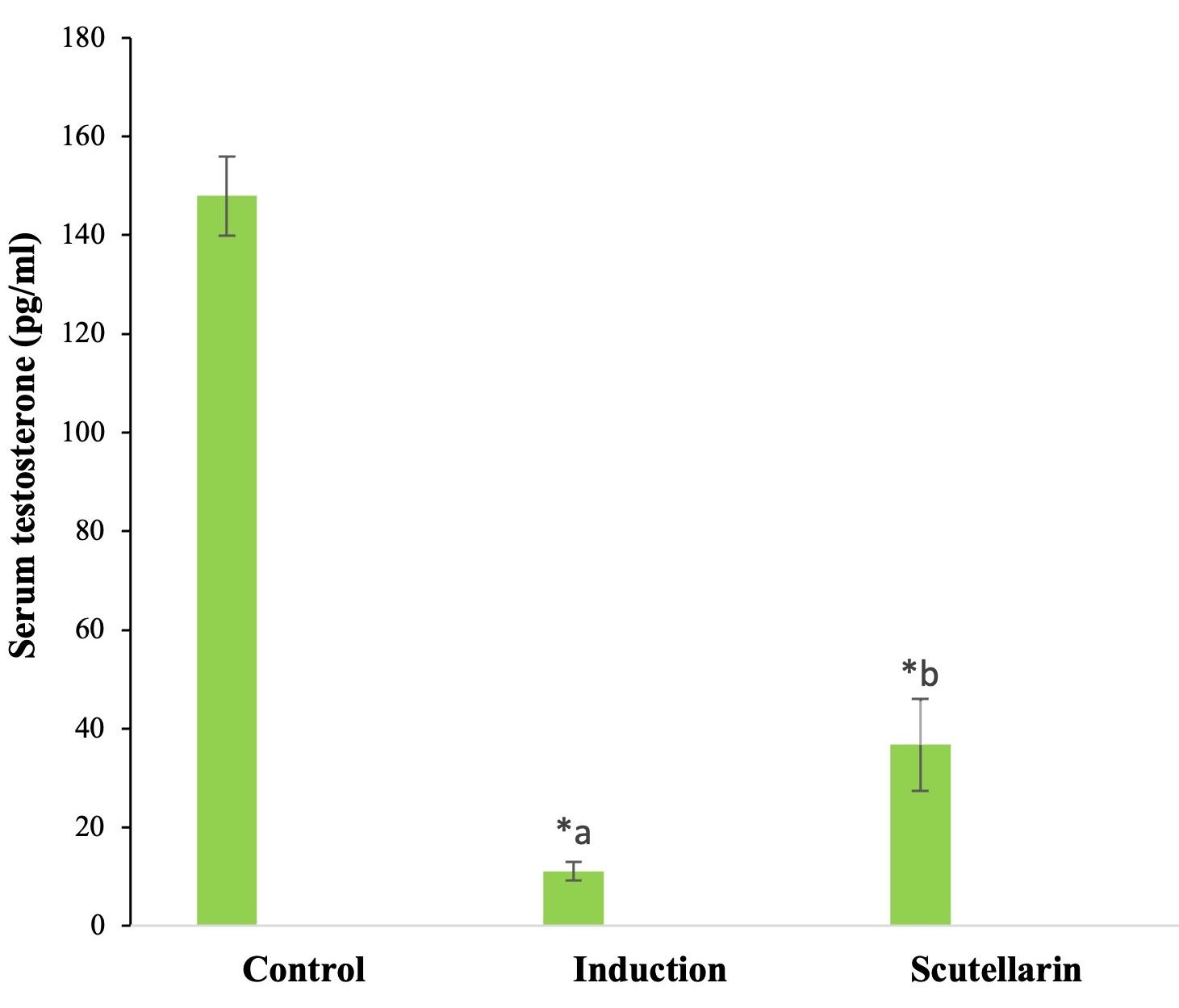 Impact of scutellarin on cyclophosphamide-induced testicular damage in Sprague Dawley male rats