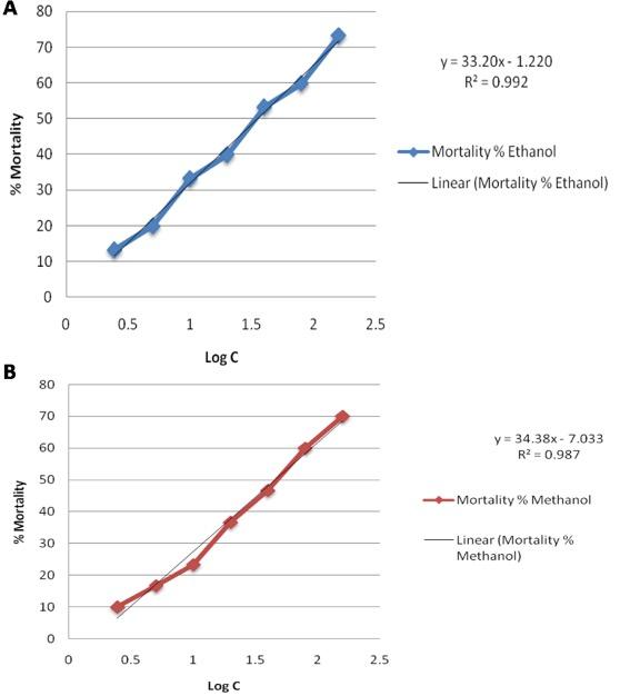 Antibacterial and cytotoxic activity of seeds of white hyacinth bean (Lablab purpureus L. sweet ‘white’)