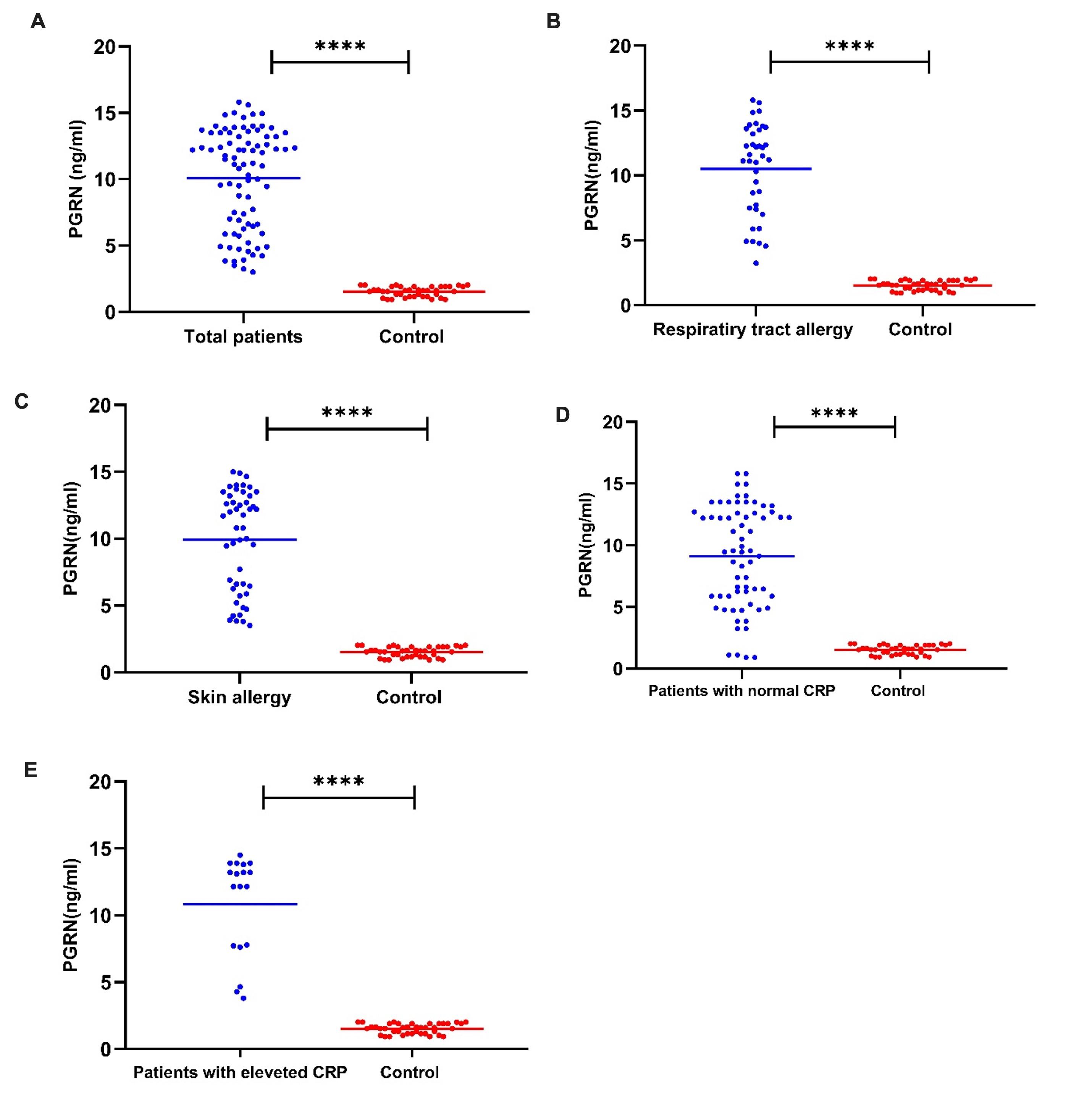 Investigation on the effectiveness of progranulin as a novel predictive biomarker for allergic disorders