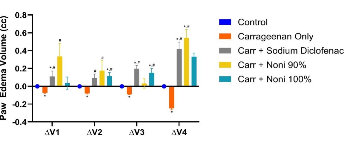 Noni (<span>Morinda citrifolia</span> L.) fruit juice reduces paw edema and protects gastric mucosal injury in rats