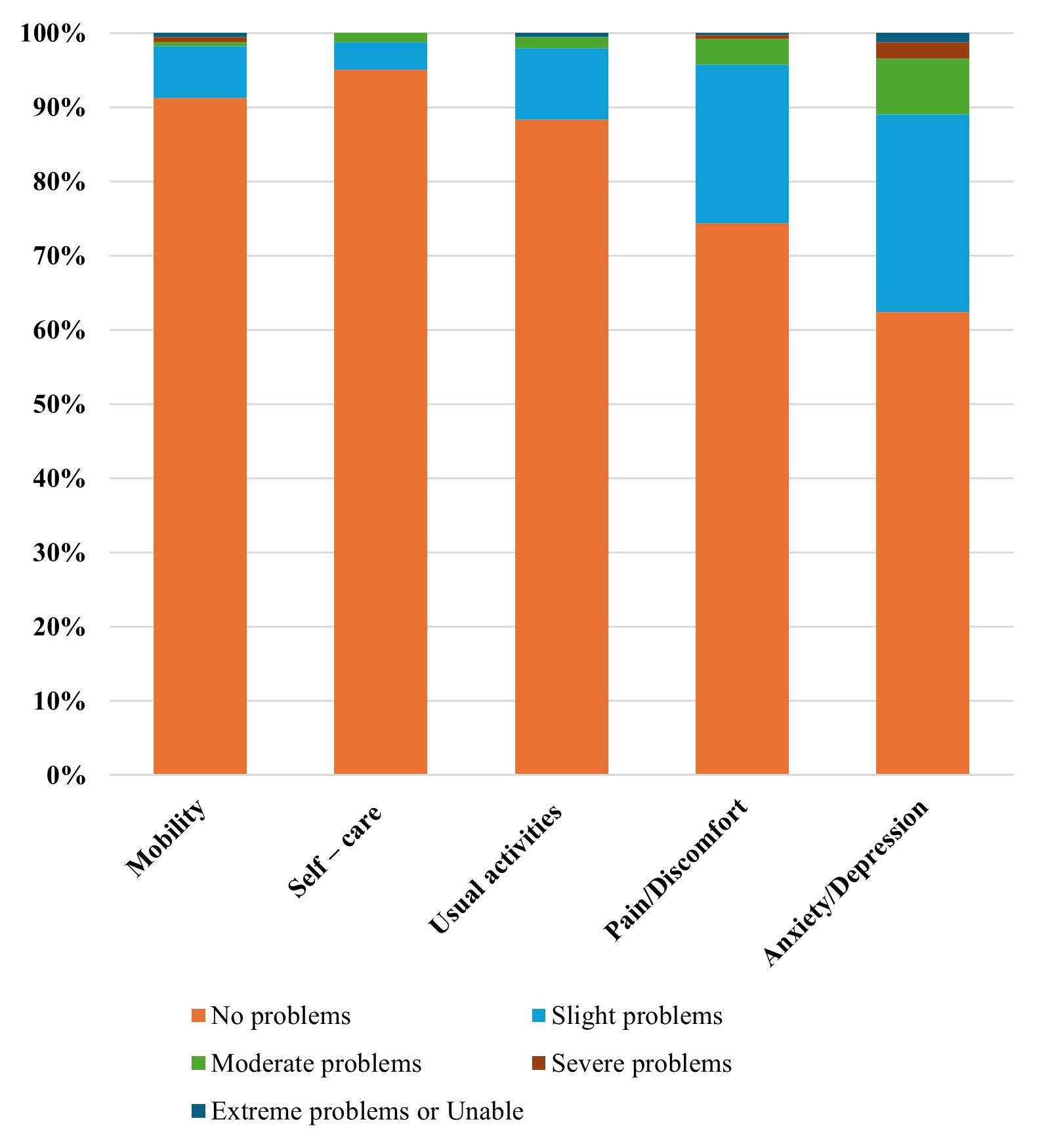 An initial assessment of status of post-COVID-19 symptoms in Vietnamese students