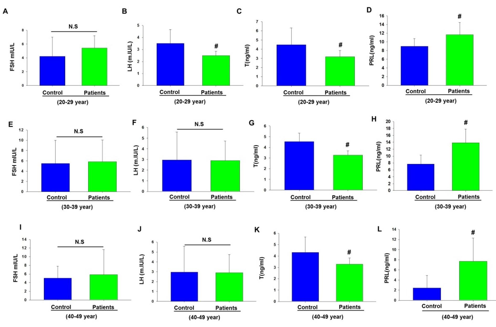 Study on assessment of reproductive hormones in male patients with type 1 and 2 diabetes mellitus