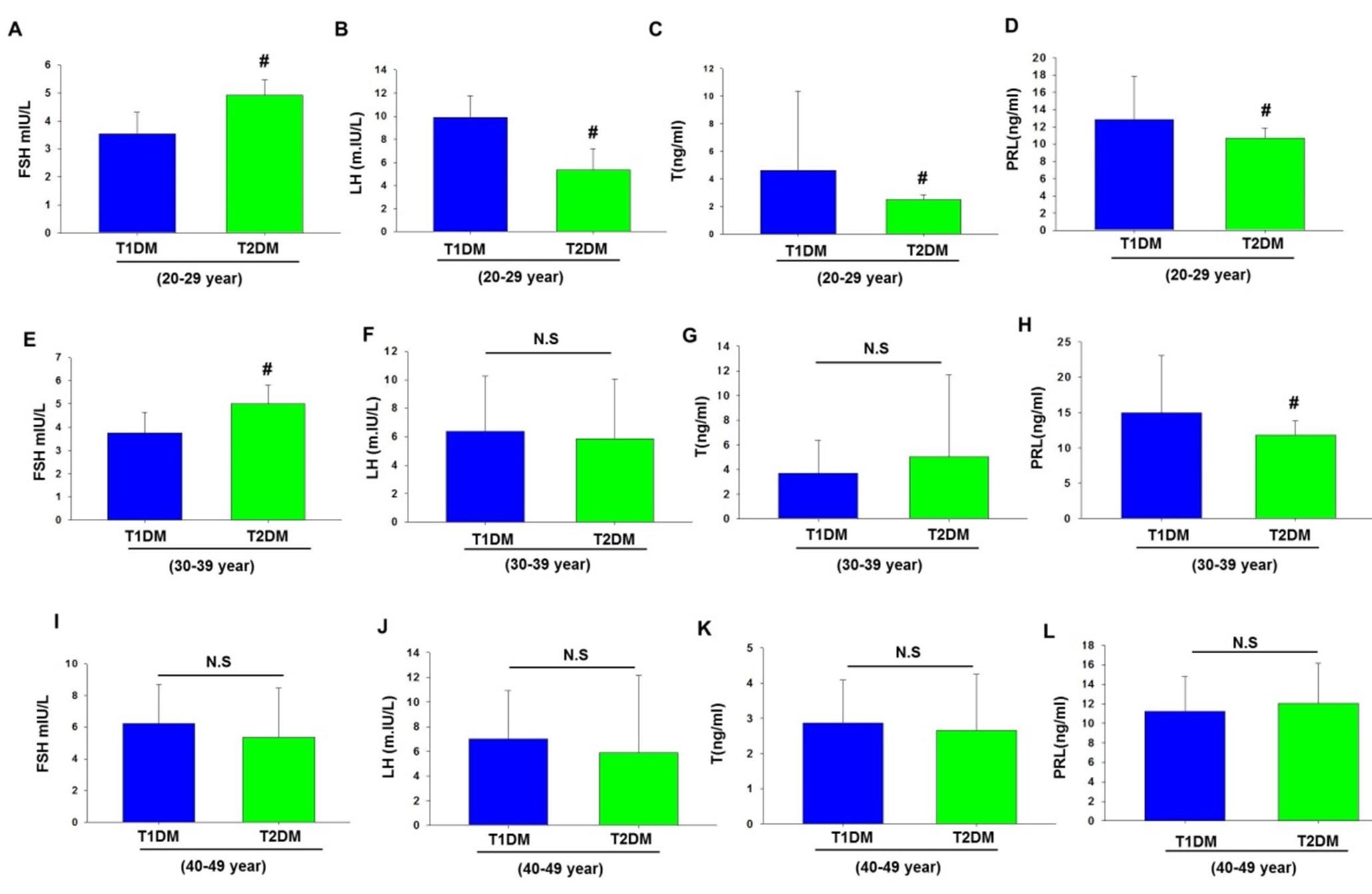 Study on assessment of reproductive hormones in male patients with type 1 and 2 diabetes mellitus