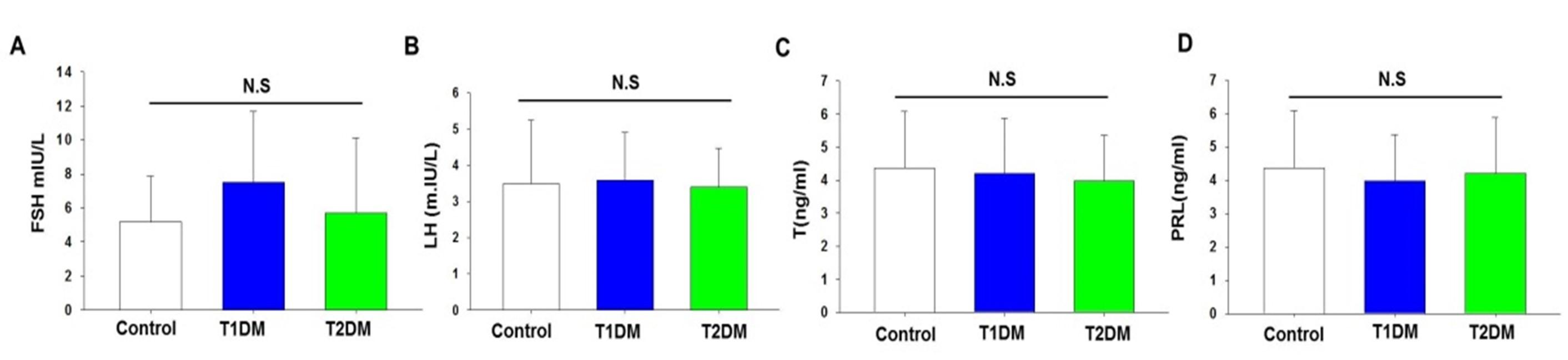 Study on assessment of reproductive hormones in male patients with type 1 and 2 diabetes mellitus