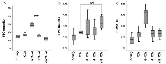 Hypoglycemic effects of propolis extract on polycystic ovarian syndrome in Wistar rats