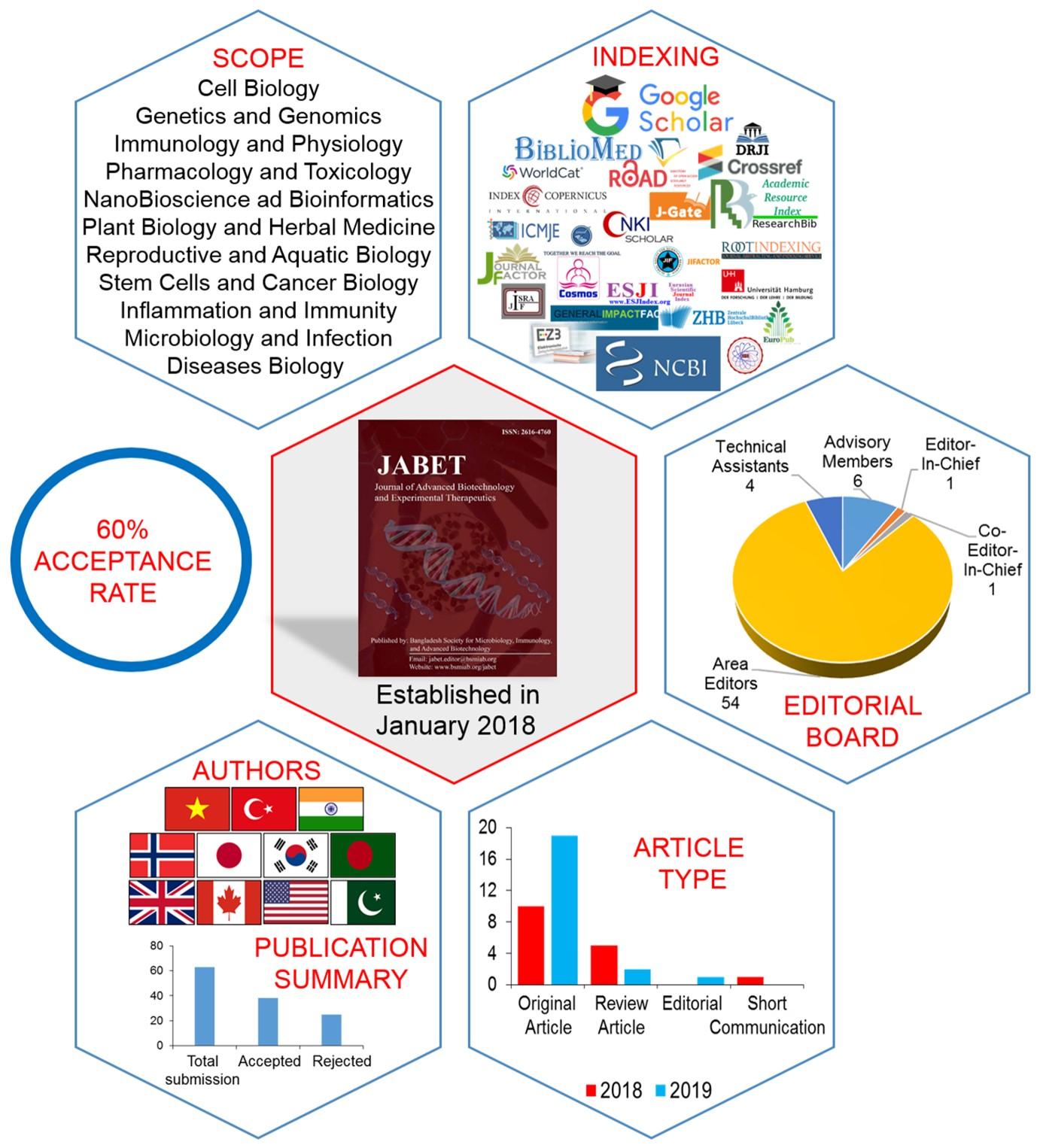 First two years journey: Journal of Advanced Biotechnology and Experimental Therapeutics