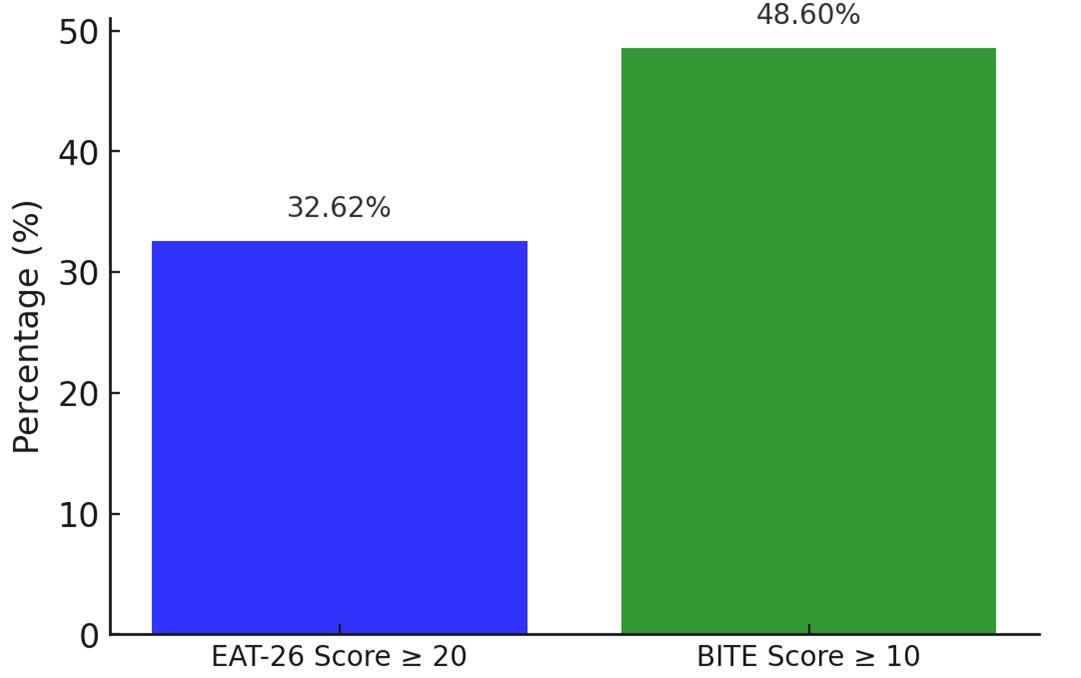 Prevalence of eating disorders and their association with depression, anxiety, and stress among high school students in suburban areas in Vietnam