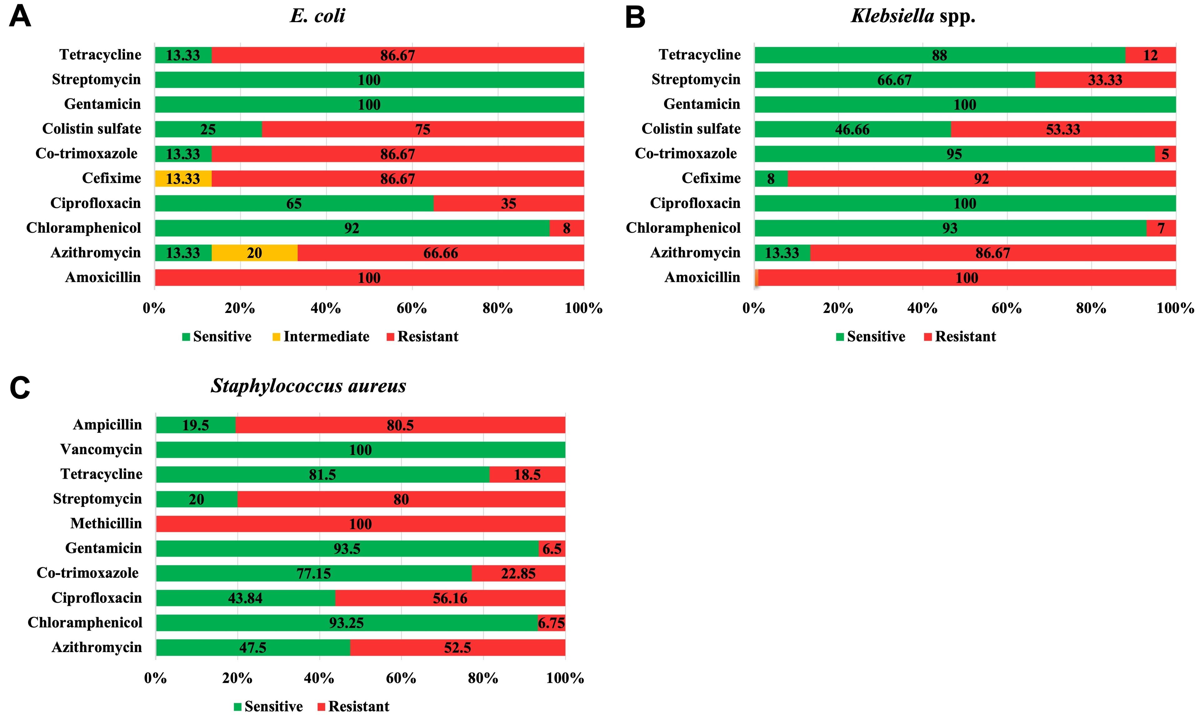 Diversity and resistance profile of bacteria associated with washroom surfaces in Bangladesh Agricultural University residence halls