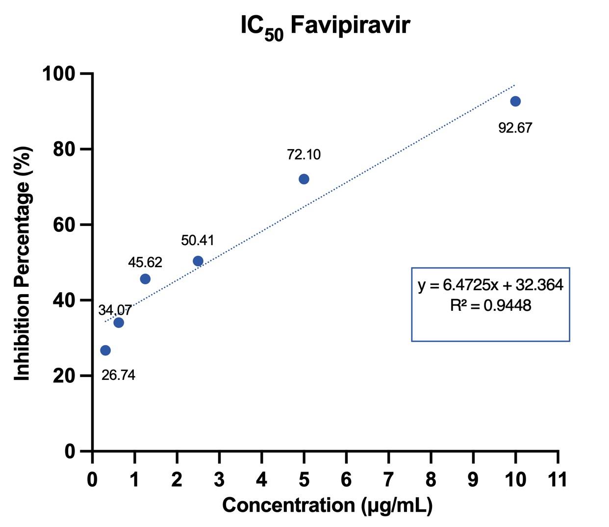 Antiviral and anti-inflammatory activities of favipiravir and quinine sulfate against dengue virus serotype 1 in vitro