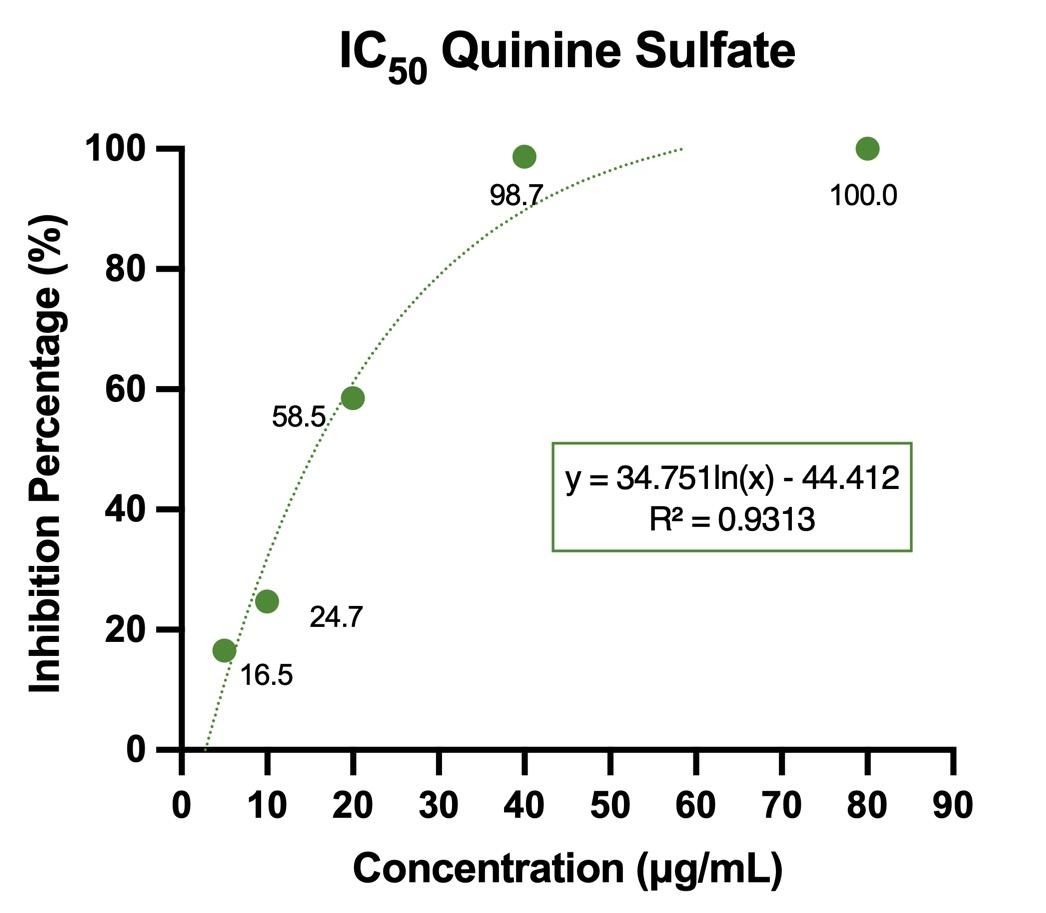 Antiviral and anti-inflammatory activities of favipiravir and quinine sulfate against dengue virus serotype 1 in vitro